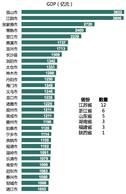 2018年30个进到“县域千亿元矩阵”的县(县级市)
