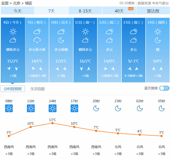 北京今日北转南风2至3级最高气温15℃