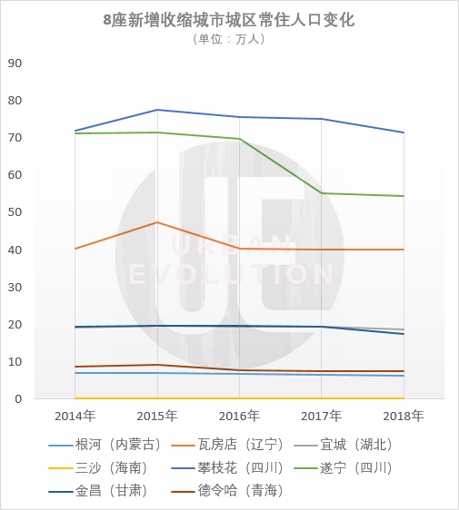 整理制图：城市进化论