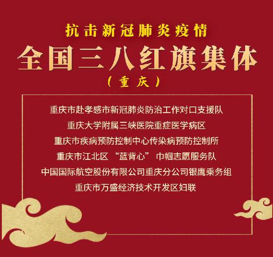 表彰!重庆24人6集体荣膺抗击新冠肺炎疫情全国三八红旗手(集体)