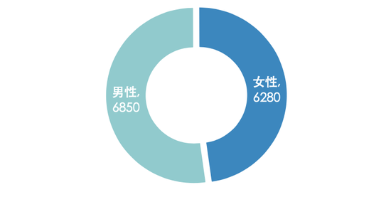 ▲图：国庆男性和女性外地游客来北京人均消费金额（元）