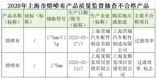 上海抽查8批次熔喷布,2批次产品安全性指标不合格 