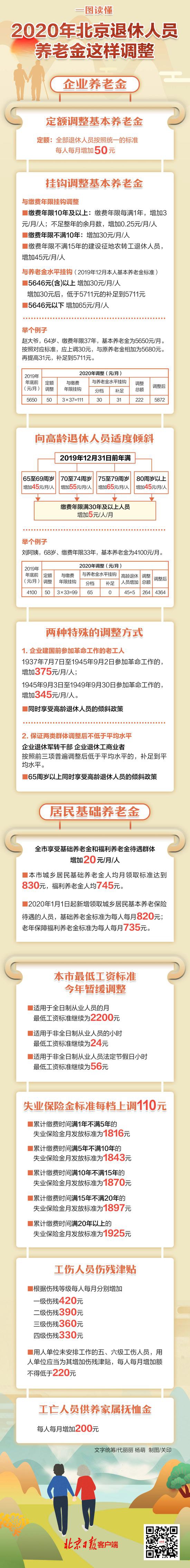 2020年北京退休人员养老金这样调整