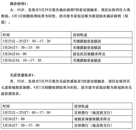 吉林新增1730例本土确诊病例
(吉林新增1730例本土确诊病例多少) 吉林新增1730例本土确诊病例
(吉林新增1730例本土确诊病例多少)