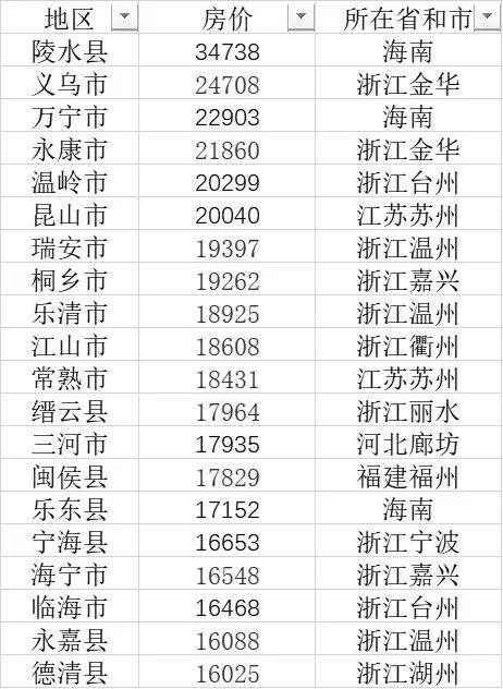 ▲数据来源:中国房价行情网