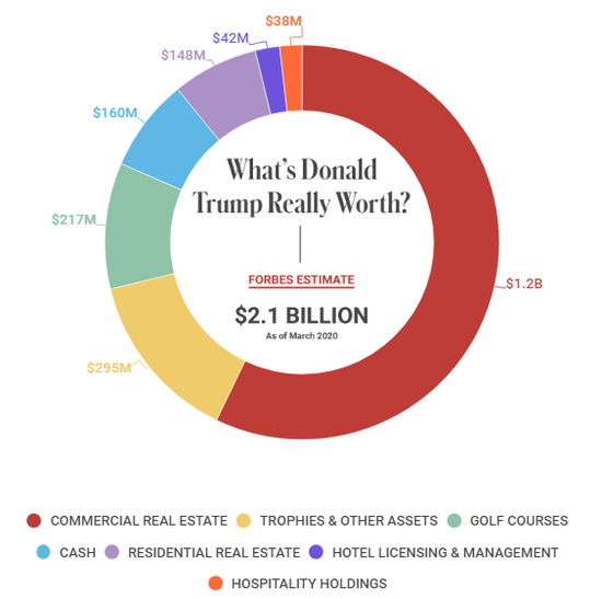 ·福布斯网站拆解特朗普集团的财富组成。