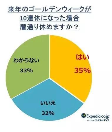 提问“黄金周10天连休,你会按照日历来休假吗?”,回答分别为“是”、“否”、“不知道”(图片来源:旅游网站Expedia日本官网)