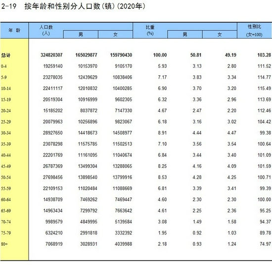 （来源：中国统计年鉴2021）