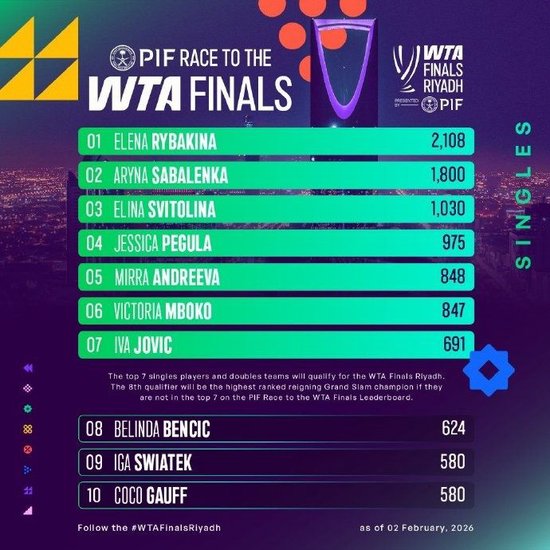 新一年的PIF迈向WTA年终总决赛积分榜正式启动，莱巴金娜领跑