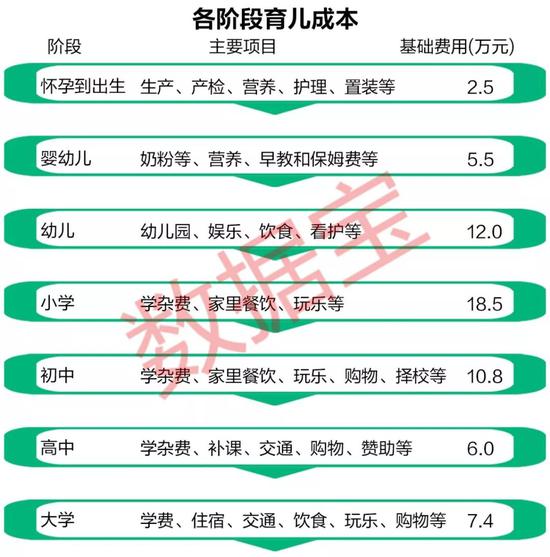 一、怀孕到出生（0个月-0岁）：2.5万元-32万元