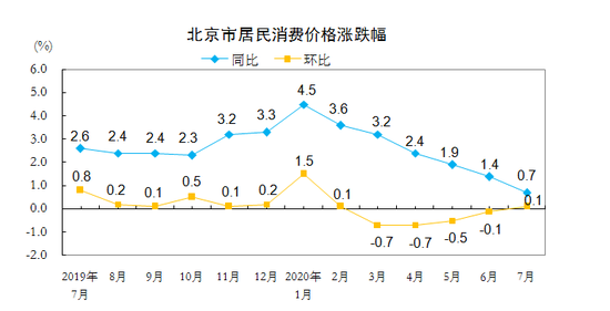 7月北京CPI同比上涨0.7% 涨幅连续6个月回落