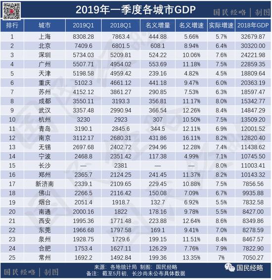 城市gdp100强排名_广深两地拍牌价终于降了 深圳最低价3.7万(2)