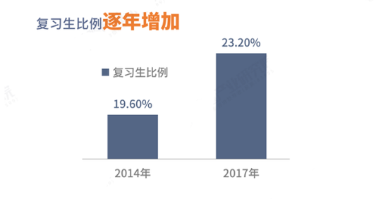 韩国复读生比例逐年增加