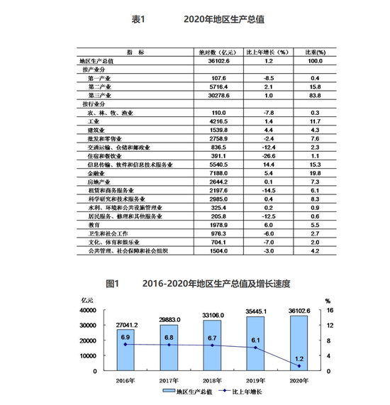 北京gdp2020(3)