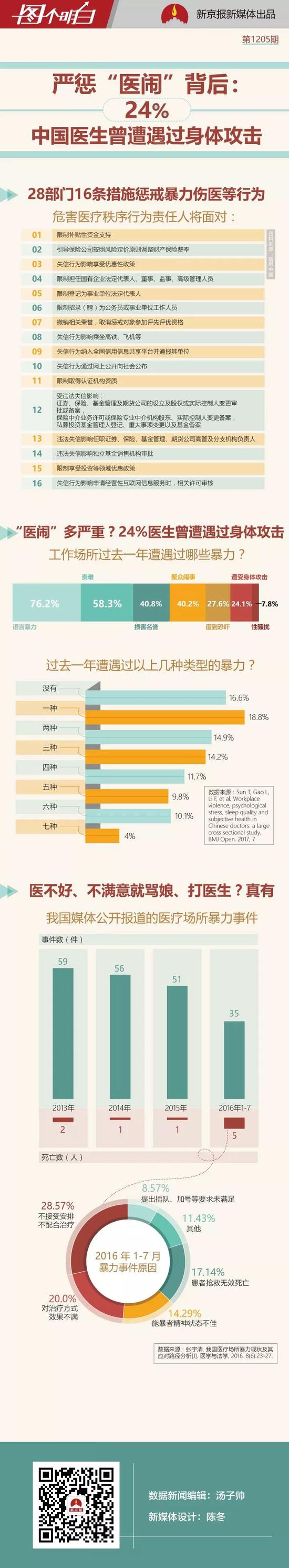 医不好就打医生?调查:24%中国医生遭遇过身体攻击