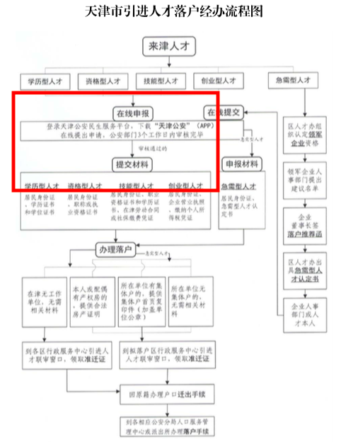 落户天津的坏处_落户天津真的好吗_中国天津落户问题