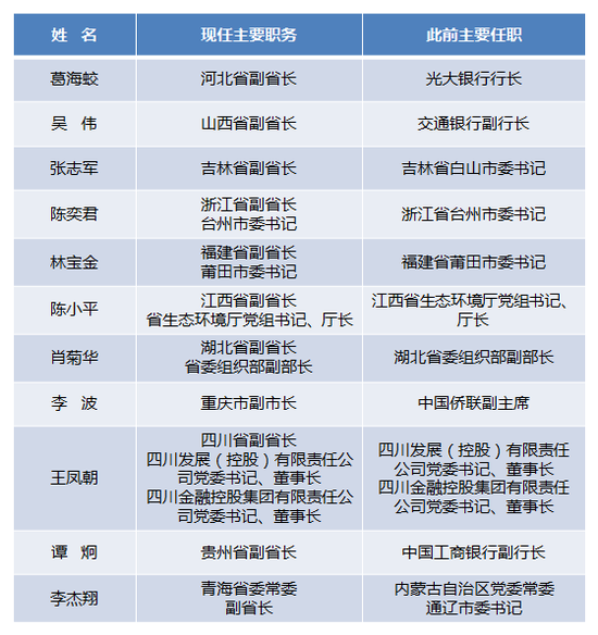 人事观察近日11名省级政府副职履新