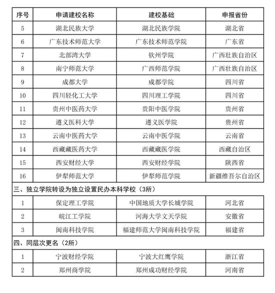 40所高校或将改名:广东广西河南山东数量最多