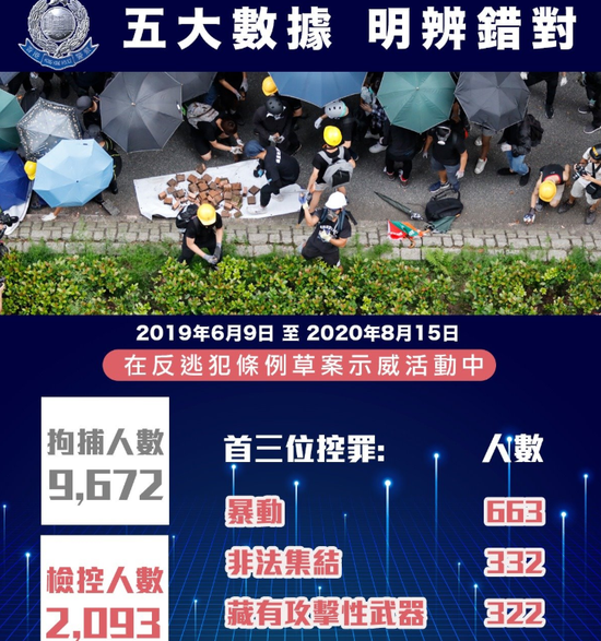 香港警方:"修例风波"以来已拘捕9672人 检控超2000人