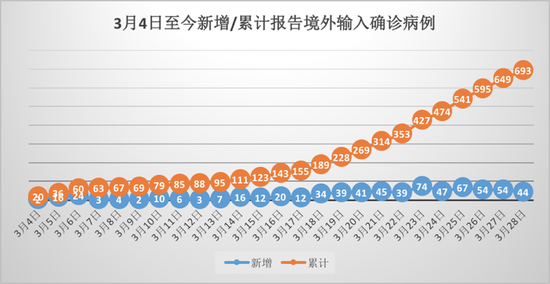 数据截至3月28日。数据来源:国家卫健委