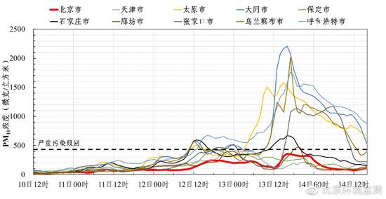 过程期间区域PM10浓度空间分布示意图