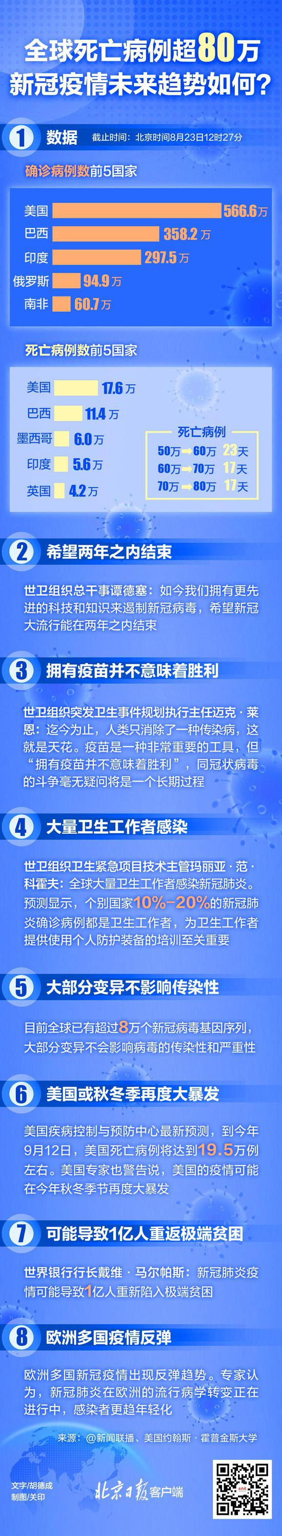全球死亡病例超80万 新冠疫情未来趋势如何?