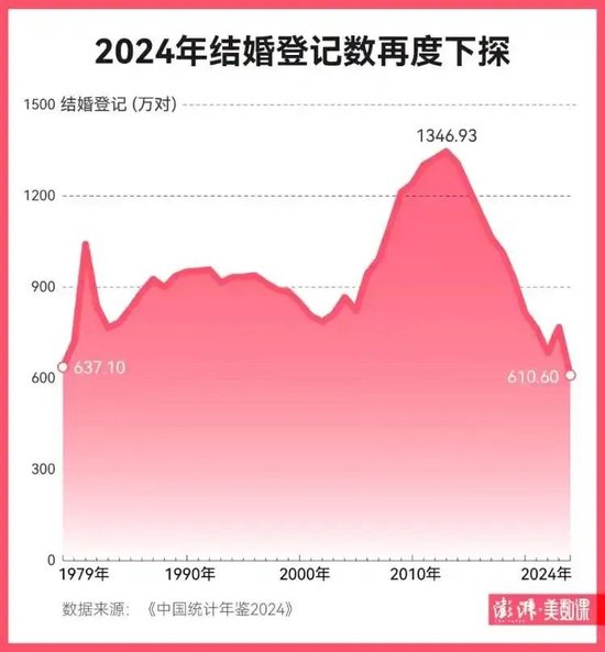 2024年結婚登記數 圖源:澎湃新聞