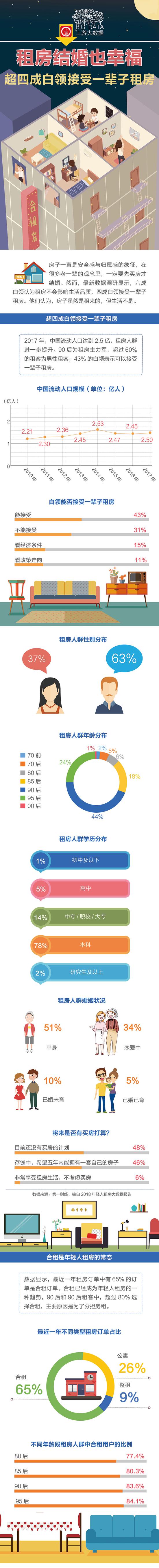 租房结婚也幸福：数据称超4成白领接受租一辈子房