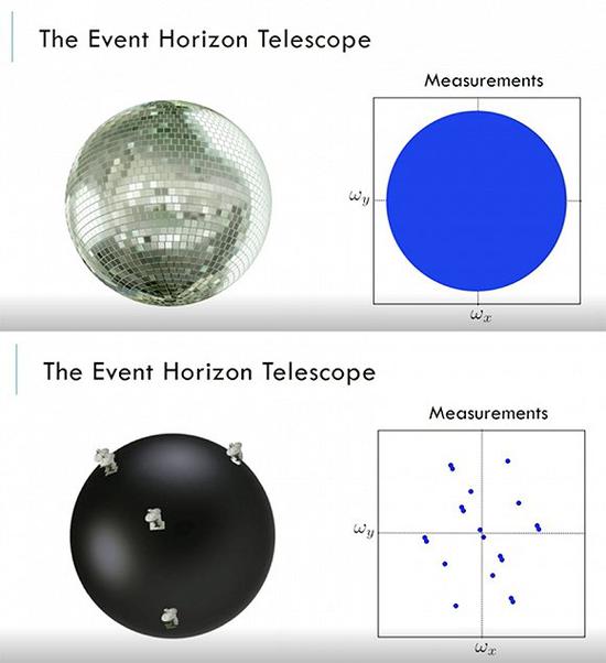 地球大小的望远镜可想象成一颗巨大的迪斯科球 图片来源：TED