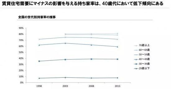 (日本不同年龄层住房自有率 来源:野村综合研究所报告)