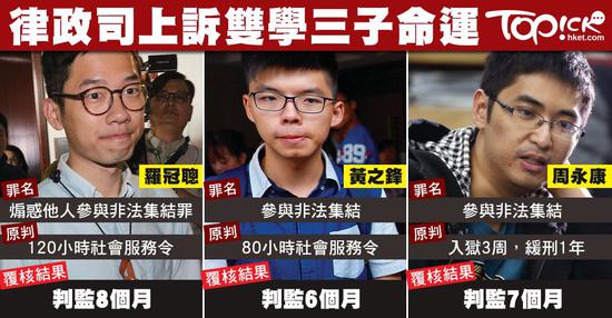2017年8月,香港高等法院裁定,改判三名2014年非法“占中”分子入狱监禁6至8个月。原审中三人只被判进行社会服务或缓刑,无须入狱,香港律政司认为刑期过轻,遂提出刑期复核(来源:香港经济日报)