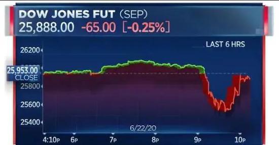 澄清后,道指期货上涨(图/CNBC)
