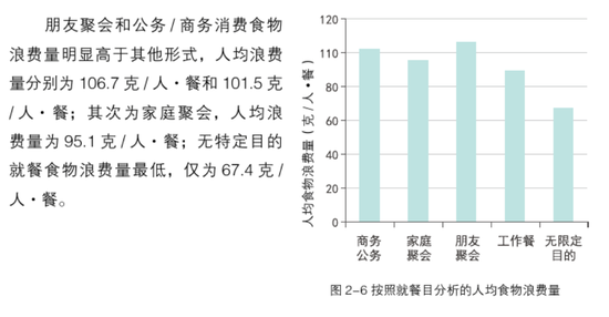 按就餐目的分析2018年中国城市餐饮人均食物浪费量(图源:《2018中国城市餐饮食物浪费报告》)