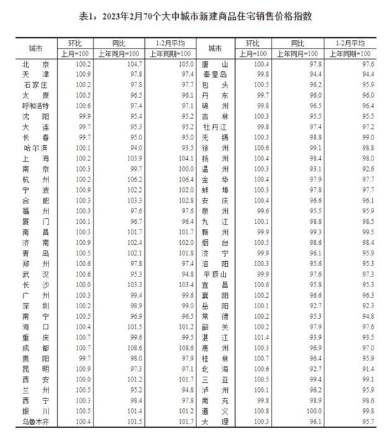 2023年2月70个大中城市新建商品住宅销售价格指数。 截图自国家统计局官网