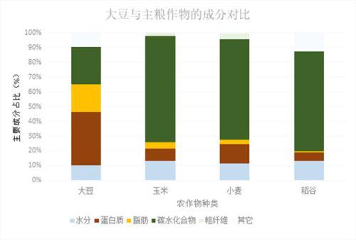 这是大豆和其他油料作物的比较: