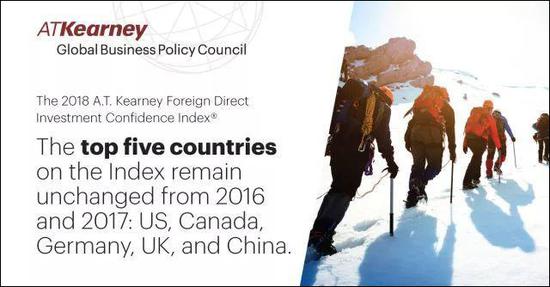 在2018年科尔尼发布的外商直接投资信息指数
