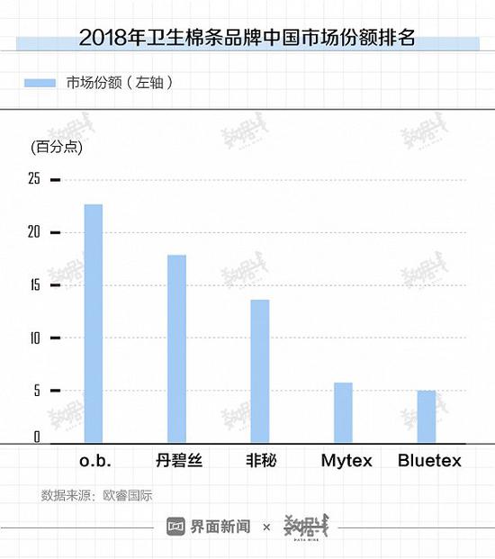 这款产品诞生90年中国女性却不爱它 因处女情结？