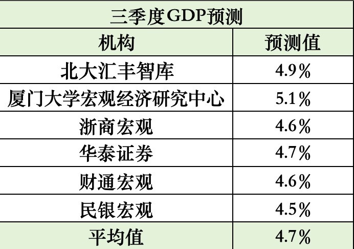 各機構對於三季度GDP的預測。(製表:時代財經 王晨婷)