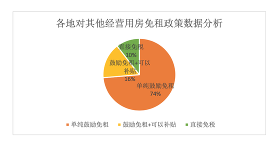 ↑各地对其他谋划用房免租政策数据剖析(截取报告)