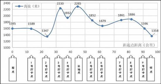 图2.2021年(第四届)黄河石林百公里越野赛线路海拔变化图