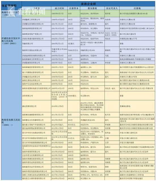 张家慧家族企业群。这些企业的注册地点、成立时间,与张家慧的履职经历高度吻合