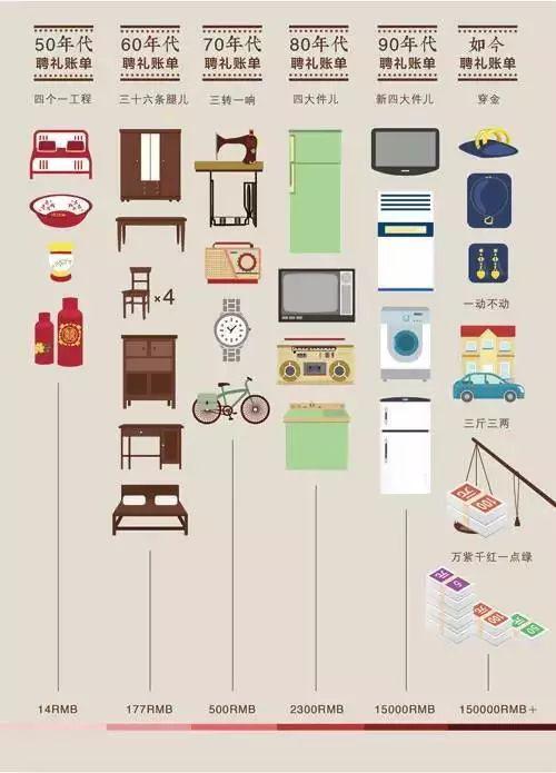 Changes of "Four Big Pieces" of Bridal Gifts