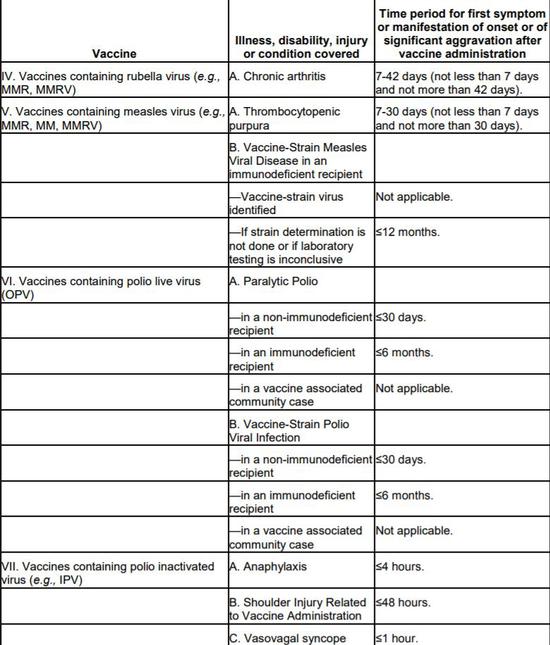 ▲NVICP疫苗伤害表一部分