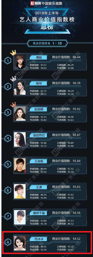 ▲2018年上半年艺人商业价值指数榜总榜（图/艾漫数据）
