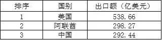  ▲2019年印度出口三大目的地，图/新京报网。