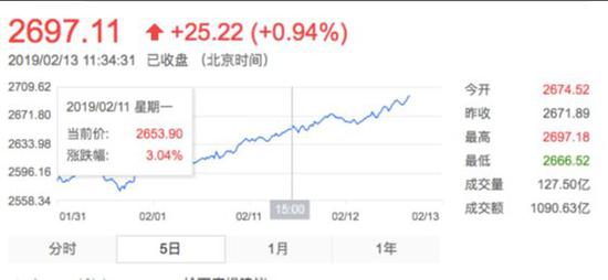 圖:2月11日上證指數