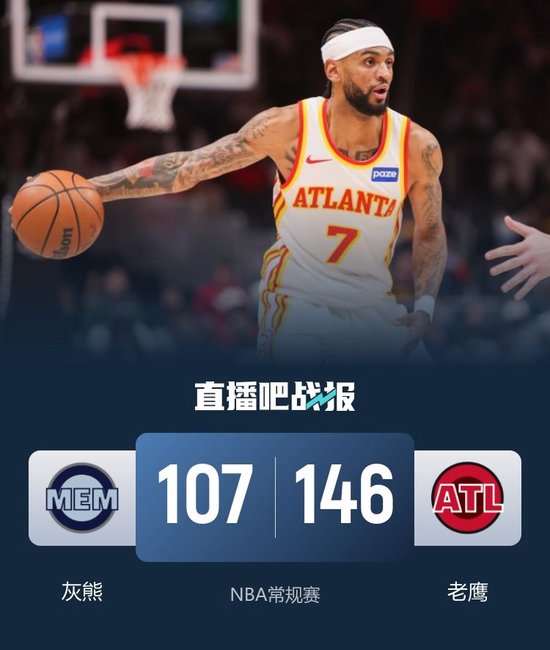 老鹰8人上双&25记三分送灰熊3连败 沃克26+6 库明加16分