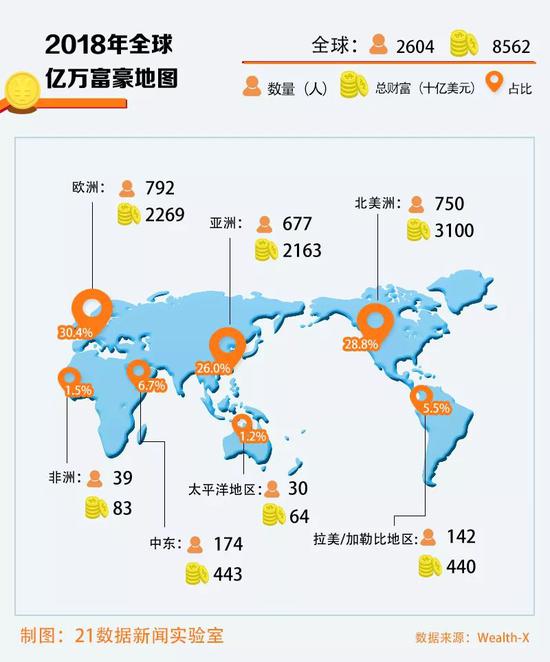 中国亿万富豪平均56岁 全球平均水平为66岁