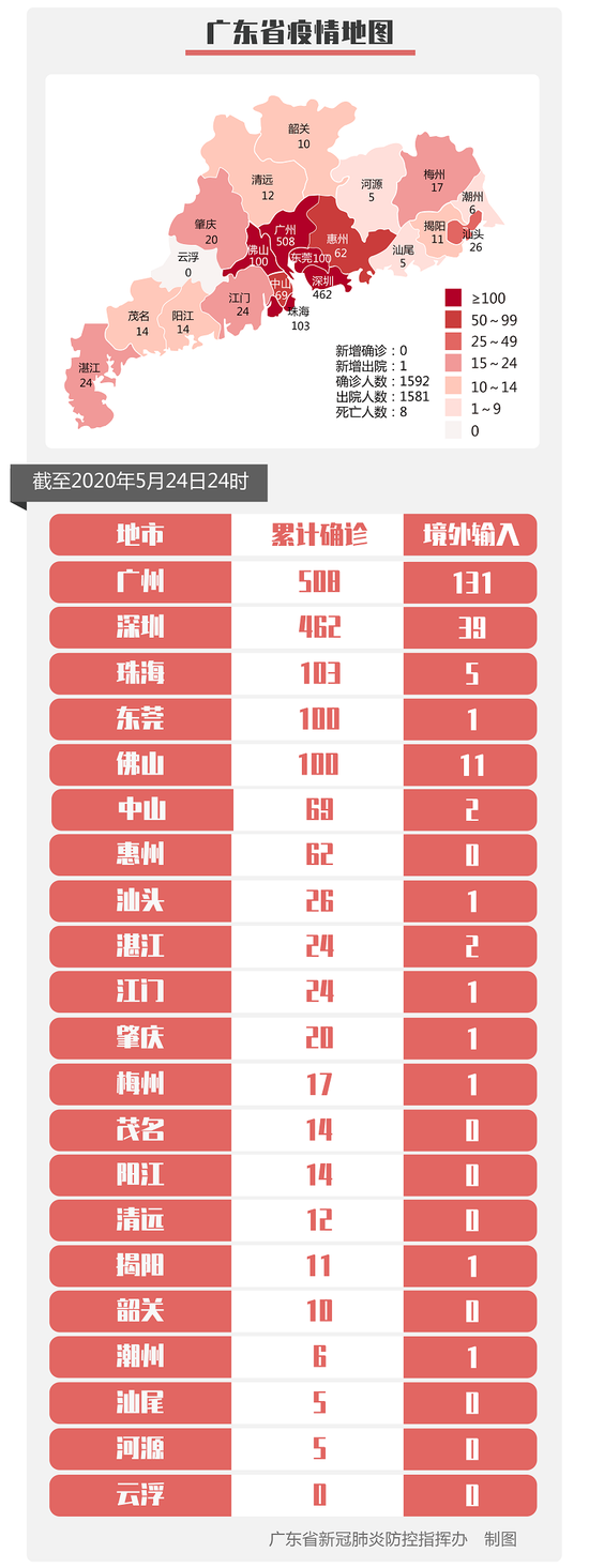 5月24日广东省无新增确诊病例无新增无症状感染者