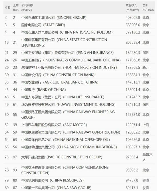 ●2020世界500强中国部分登榜企业